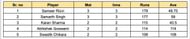 UP T20 League 2023 Most Runs List